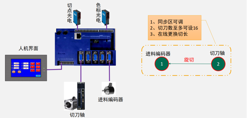 破解印后設(shè)備控制難題，威科達(dá)五大方案為印后運(yùn)控注入新智慧！