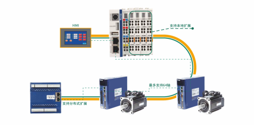 Profinet、EtherCAT和CAN open總線控制怎么樣了？